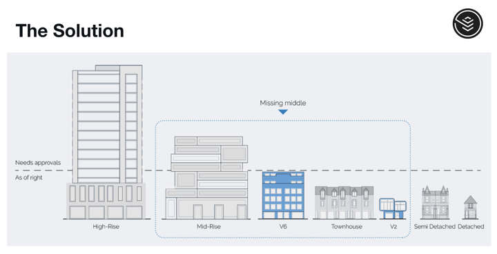 Missing Middle diagram of housing types and R-Hauz Products